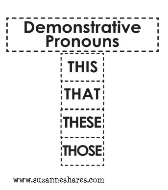 Demonstrative Pronouns Picture.
